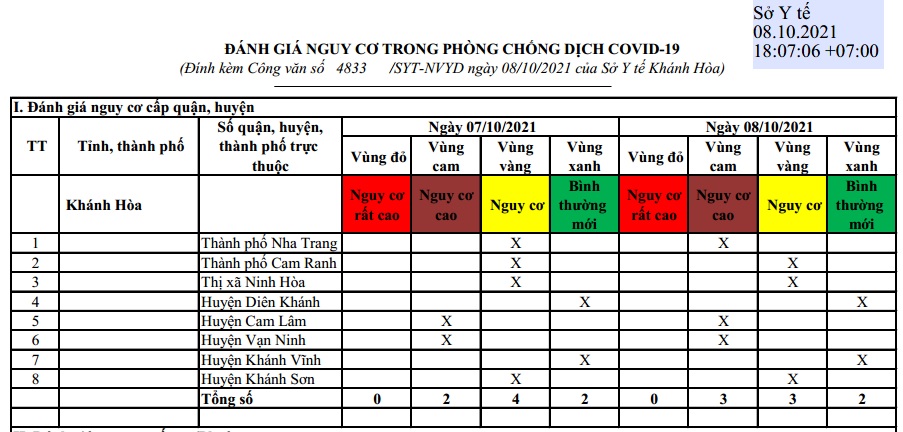 ĐÁNH GIÁ MỨC ĐỘ NGUY CƠ DỊCH BỆNH COVID-19 TẠI TỈNH KHÁNH HÒA (Cập nhật ngày 8/10/2021)